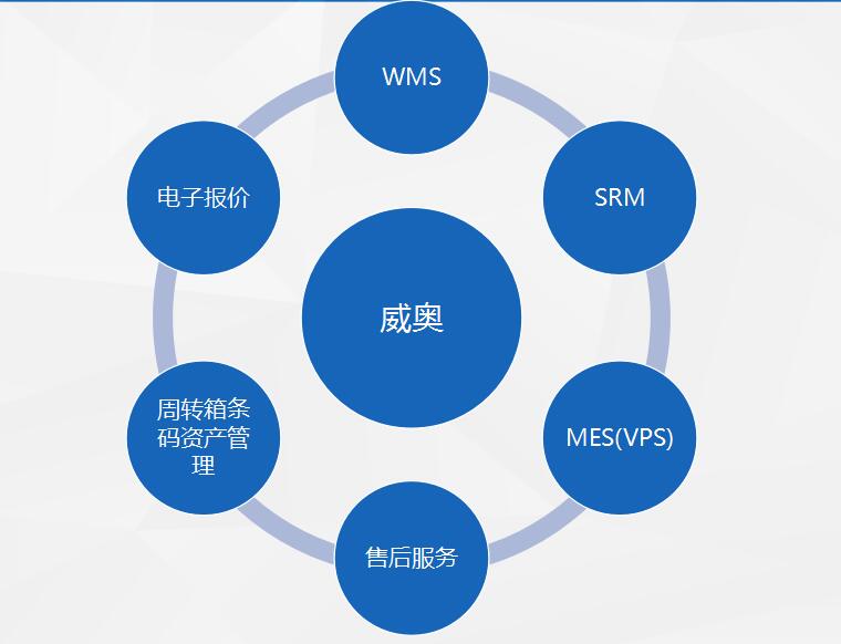 SAP交通裝備行業(yè)成功案例