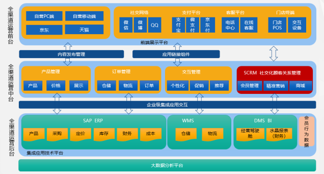 烘焙行業(yè)SAP成功案例ERP解決方案