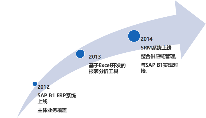 SAP工程施工成功案例樂(lè)豪斯