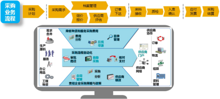 服裝生產(chǎn)ERP軟件 SAP采購(gòu)業(yè)務(wù)流程