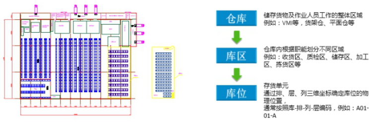 服裝SAP ERP 倉(cāng)庫(kù)精細(xì)化