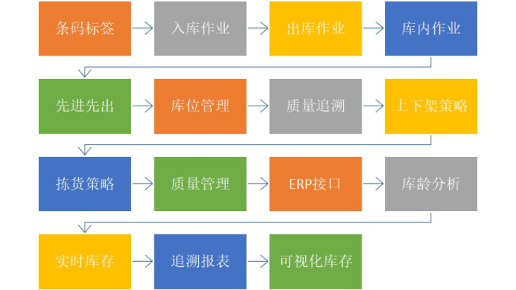 服裝生產(chǎn)ERP軟件 WMS倉(cāng)庫(kù)管理系統(tǒng)全景