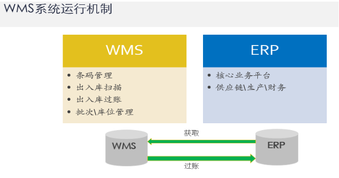 鋁制品加工ERP :WMS系統(tǒng)運行機(jī)制