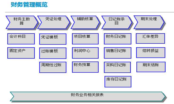 SAP鋁制品行業(yè)解決方案SAP財務(wù)管理系統(tǒng)