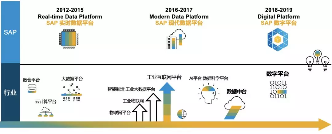 SAP系統(tǒng)，SAP HANA