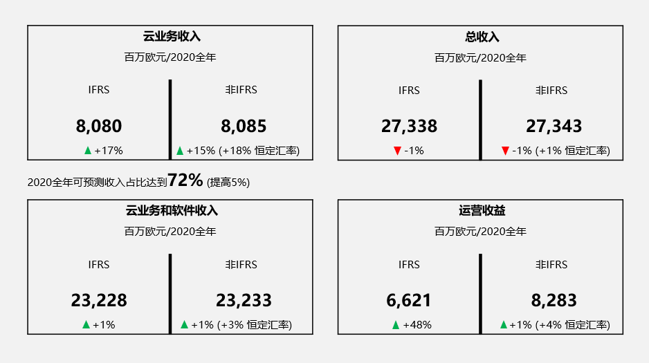 SAP發(fā)布2020年第四季度和年度財(cái)報(bào)：營收超全年預(yù)期，運(yùn)營收益和自由現(xiàn)金流勁增