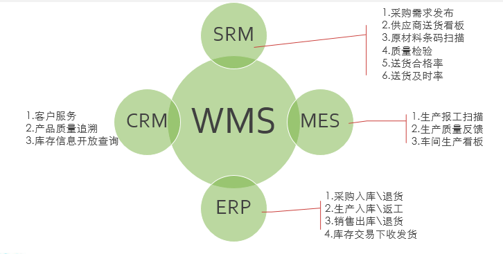 WMS條碼系統(tǒng)